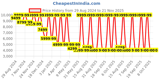 myntra.com Celio Slim-Fit Single Vent Single Breasted Blazers celio Price History Graph from 29 Aug 2024 to 20 Nov 2025