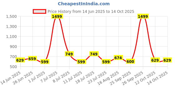myntra.com Celio Solid Oversized T-shirt celio Price History Graph from 14 Jun 2025 to 14 Oct 2025