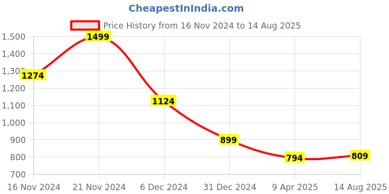 myntra.com Celio Solid Polo Collar T-shirt celio Price History Graph from 16 Nov 2024 to 14 Aug 2025