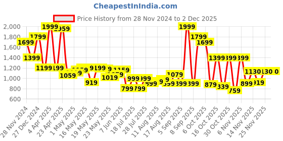 myntra.com Celio Spread Collar Classic Boxy Graphic Printed Casual Shirt celio Price History Graph from 28 Nov 2024 to 30 Nov 2025
