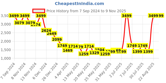 myntra.com Celio Spread Collar Classic Cotton Opaque Oversized Shirt celio Price History Graph from 7 Sep 2024 to 9 Nov 2025