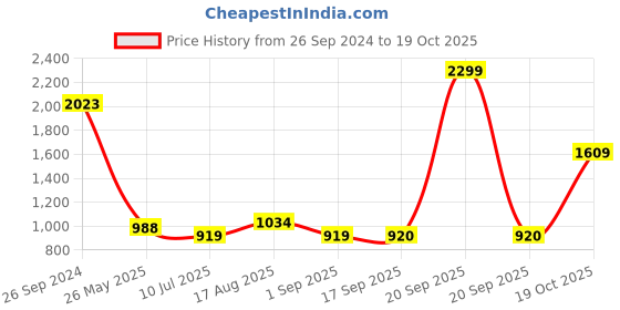 myntra.com Celio Spread Collar Classic Tartan Checked Casual Shirt celio Price History Graph from 26 Sep 2024 to 19 Oct 2025