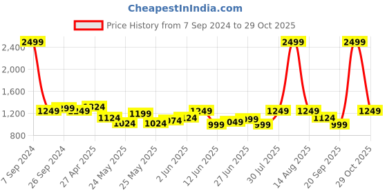 myntra.com Celio Spread Collar Cotton Casual Shirt celio Price History Graph from 7 Sep 2024 to 29 Oct 2025
