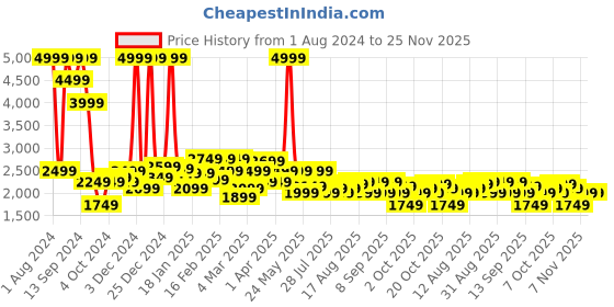 myntra.com Celio Spread Collar Cotton Tailored Jacket celio Price History Graph from 1 Aug 2024 to 24 Nov 2025