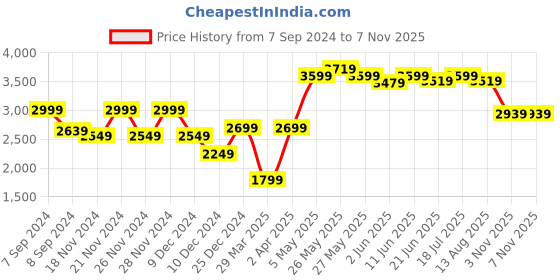 myntra.com Celio Spread Collar Linen Casual Shirt celio Price History Graph from 7 Sep 2024 to 6 Nov 2025