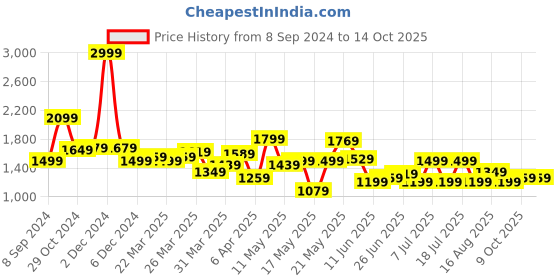 myntra.com Celio Spread Collar Linen Casual Shirt celio Price History Graph from 8 Sep 2024 to 13 Oct 2025