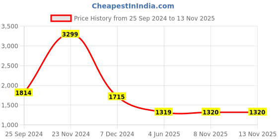 myntra.com Celio spread collar Long roll-up sleeves Classic Checked Regular Fit Cotton Casual Shirt celio Price History Graph from 25 Sep 2024 to 8 Nov 2025