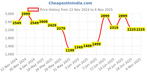 myntra.com Celio Spread collar Short Sleeves Linen Opaque Casual Shirt celio Price History Graph from 22 Nov 2024 to 6 Nov 2025