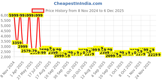myntra.com Celio Spread Collar Woven Tailored Jacket celio Price History Graph from 8 Nov 2024 to 5 Dec 2025