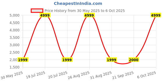 myntra.com Celio Stand Collar Bomber Jacket celio Price History Graph from 30 May 2025 to 6 Oct 2025