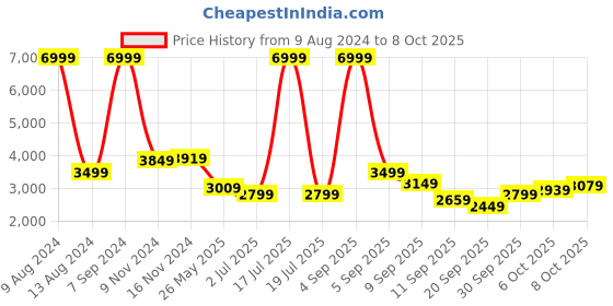myntra.com Celio Stand Collar Padded Jacket celio Price History Graph from 9 Aug 2024 to 6 Oct 2025