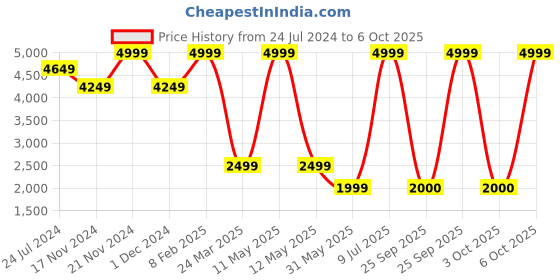 myntra.com Celio Stand Collar Striped Bomber Jacket celio Price History Graph from 24 Jul 2024 to 4 Oct 2025