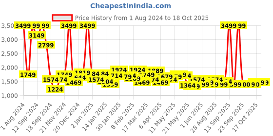 myntra.com Celio Stand Collar Tailored Jacket celio Price History Graph from 1 Aug 2024 to 18 Oct 2025