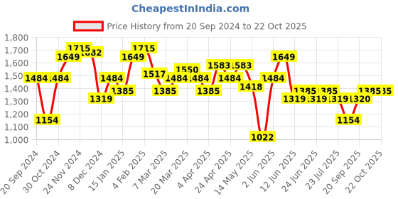 myntra.com Celio Straight Slim Fit Tartan Checked Cotton Casual Shirt celio Price History Graph from 20 Sep 2024 to 22 Oct 2025
