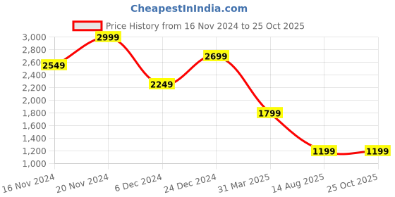 myntra.com Celio Striped Cotton Polo Collar T-shirt celio Price History Graph from 16 Nov 2024 to 24 Oct 2025
