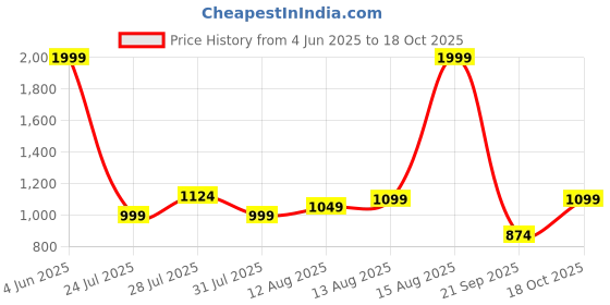 myntra.com Celio Striped Cuban Collar Classic Casual Shirt celio Price History Graph from 4 Jun 2025 to 18 Oct 2025