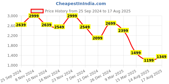 myntra.com Celio Striped Monochrome Flat Knit T-shirt celio Price History Graph from 25 Sep 2024 to 17 Aug 2025