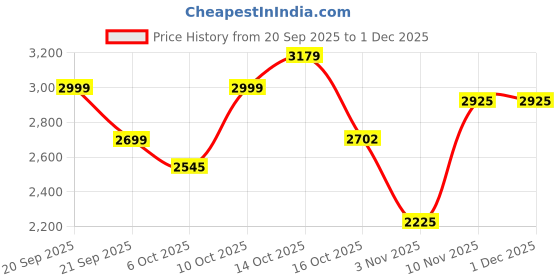 myntra.com Celio Striped Round Neck Cotton Pullover Sweaters celio Price History Graph from 20 Sep 2025 to 1 Dec 2025
