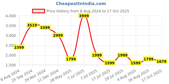 myntra.com Celio Tartan Checks Hooded Cotton Casual Shirt celio Price History Graph from 8 Aug 2024 to 17 Oct 2025
