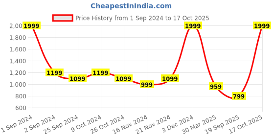 myntra.com Celio Textured Spread Collar Short Sleeves Casual Shirt celio Price History Graph from 1 Sep 2024 to 17 Oct 2025