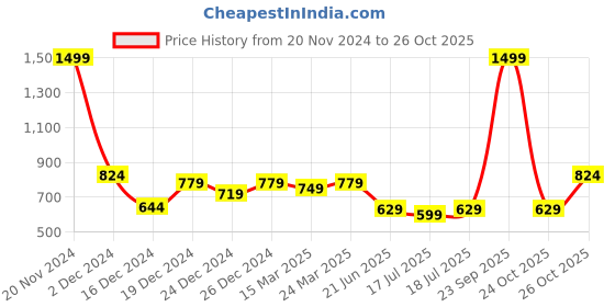 myntra.com Celio Tropical Printed Round Neck Cotton T-shirt celio Price History Graph from 20 Nov 2024 to 24 Oct 2025