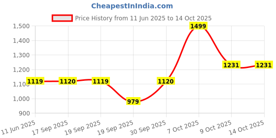 myntra.com Celio Turtle Neck Full Sleeve Knitted Pullover celio Price History Graph from 11 Jun 2025 to 13 Oct 2025