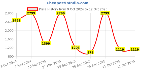 myntra.com Celio Turtle Neck Pullover Sweaters celio Price History Graph from 9 Oct 2024 to 11 Oct 2025