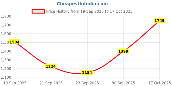 myntra.com Celio Typographic Printed Ribbed Pullover Sweaters celio Price History Graph from 19 Sep 2025 to 17 Oct 2025