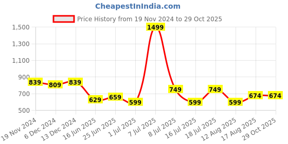 myntra.com Celio Typography Printed Cotton Regular Fit T-shirt celio Price History Graph from 19 Nov 2024 to 29 Oct 2025