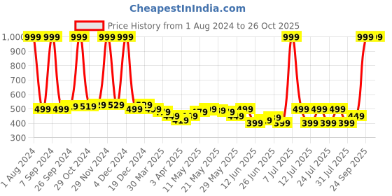 myntra.com Celio Typography Printed Cotton T-shirt celio Price History Graph from 1 Aug 2024 to 25 Oct 2025