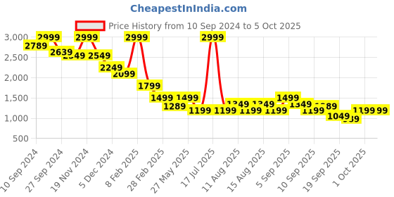 myntra.com Celio Typography Printed  Hooded Cotton Front-Open Sweatshirt celio Price History Graph from 10 Sep 2024 to 4 Oct 2025