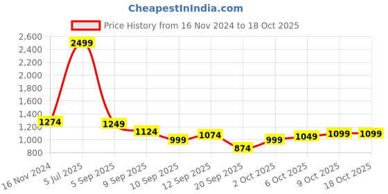 myntra.com Celio Typography Printed Hooded Pullover celio Price History Graph from 16 Nov 2024 to 17 Oct 2025