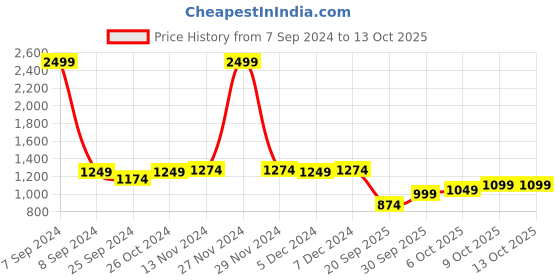 myntra.com Celio Typography Printed Hooded Pullover celio Price History Graph from 7 Sep 2024 to 12 Oct 2025
