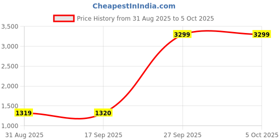 myntra.com Celio Typography Printed Hooded Pullover Sweatshirt celio Price History Graph from 31 Aug 2025 to 5 Oct 2025