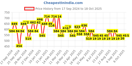 myntra.com Celio Typography Printed Round Neck Cotton T-shirt celio Price History Graph from 17 Sep 2024 to 18 Oct 2025