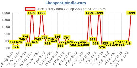 myntra.com Celio Typography Printed Round Neck Cotton T-shirt celio Price History Graph from 22 Sep 2024 to 24 Sep 2025