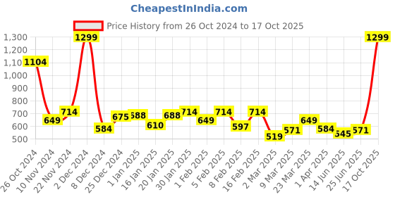 myntra.com Celio Typography Printed Round Neck Extended Sleeves Cotton Casual T-shirt celio Price History Graph from 26 Oct 2024 to 17 Oct 2025