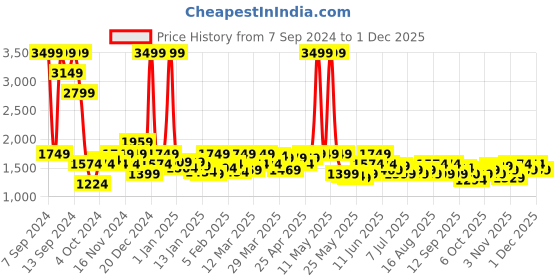 myntra.com Celio V-neck Front Open Cotton Sweater celio Price History Graph from 7 Sep 2024 to 1 Dec 2025