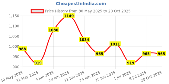 myntra.com Celio Vertical Striped Classic Casual Shirt celio Price History Graph from 30 May 2025 to 20 Oct 2025