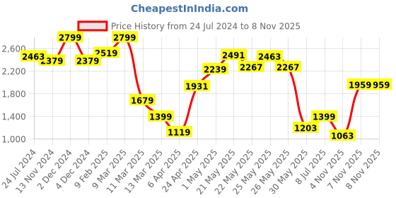 myntra.com Celio Vertical Stripes Classic Opaque Mandarin Collar Casual Shirt celio Price History Graph from 24 Jul 2024 to 7 Nov 2025