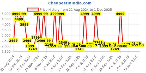 myntra.com Celio Washed Cotton Denim Jacket celio Price History Graph from 21 Aug 2024 to 1 Dec 2025