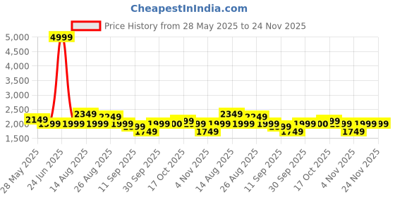 myntra.com Celio Washed Cotton Denim Jacket celio Price History Graph from 28 May 2025 to 24 Nov 2025