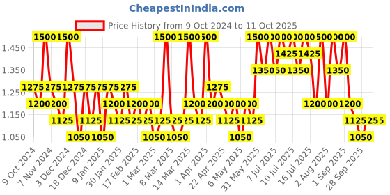 myntra.com Cell Fusion C Pore Sun Cleansing Foam-150ml cell fusion c Price History Graph from 9 Oct 2024 to 11 Oct 2025