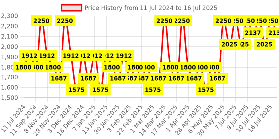 myntra.com Cell Fusion C SPF50+ PA++++ Advanced Clear Sunscreen 100 with Titanium Dioxide - 50 ml cell fusion c Price History Graph from 11 Jul 2024 to 11 Jul 2025