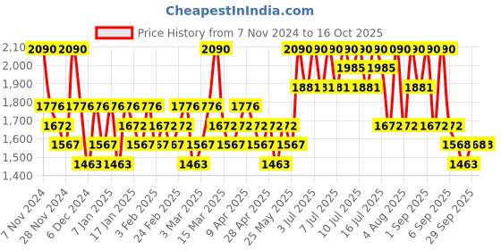 myntra.com Cell Fusion C SPF50+ PA++++ Aquatica Stick Sunscreen 100 with Hyaluronic Acid - 19 g cell fusion c Price History Graph from 7 Nov 2024 to 15 Oct 2025