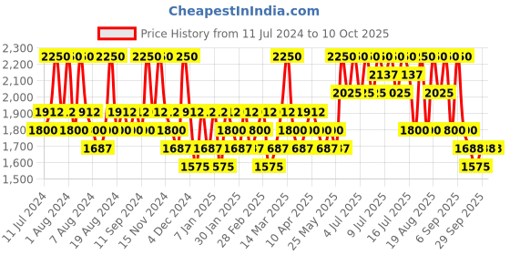 myntra.com Cell Fusion C SPF50+ PA++++ Derma Relief Sunscreen 100 with Zinc Oxide - 50 ml cell fusion c Price History Graph from 11 Jul 2024 to 9 Oct 2025