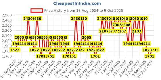 myntra.com Cell Fusion C SPF50+ PA+++ Laser Sunscreen 100 with Zinc Oxide & Collagen - 50 ml cell fusion c Price History Graph from 18 Aug 2024 to 9 Oct 2025