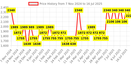 myntra.com Cell Fusion C Toning C Dark Spot Serum With Niacinamide 30 ml cell fusion c Price History Graph from 7 Nov 2024 to 16 Jul 2025