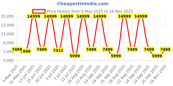 myntra.com CELLBELL Black & Brown High Back Study Chair cellbell Price History Graph from 5 May 2025 to 16 Nov 2025