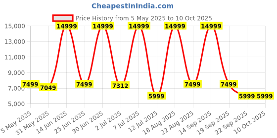myntra.com CELLBELL Black & Red High Watson Ergonomic High-Back Study Chair cellbell Price History Graph from 5 May 2025 to 9 Oct 2025